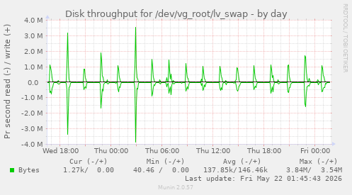 Disk throughput for /dev/vg_root/lv_swap