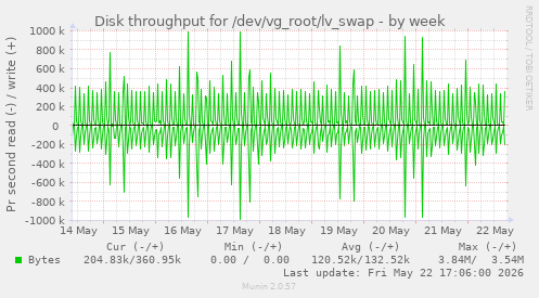 Disk throughput for /dev/vg_root/lv_swap