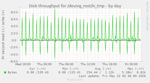 Disk throughput for /dev/vg_root/lv_tmp
