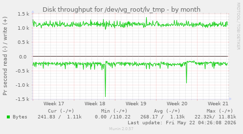 monthly graph