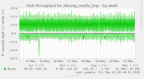 Disk throughput for /dev/vg_root/lv_tmp