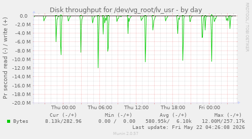 Disk throughput for /dev/vg_root/lv_usr