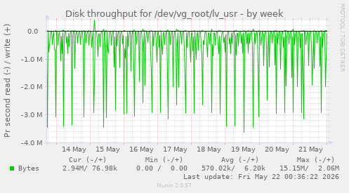 Disk throughput for /dev/vg_root/lv_usr