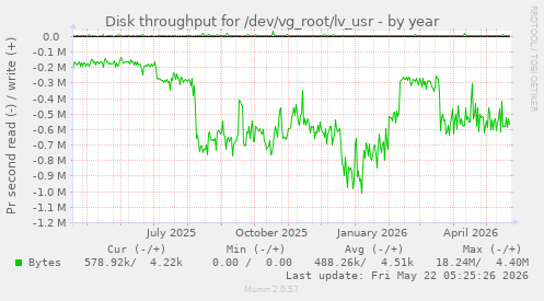yearly graph