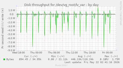Disk throughput for /dev/vg_root/lv_var