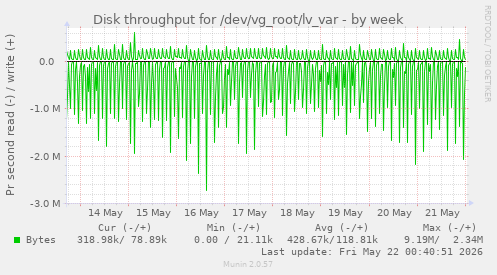Disk throughput for /dev/vg_root/lv_var