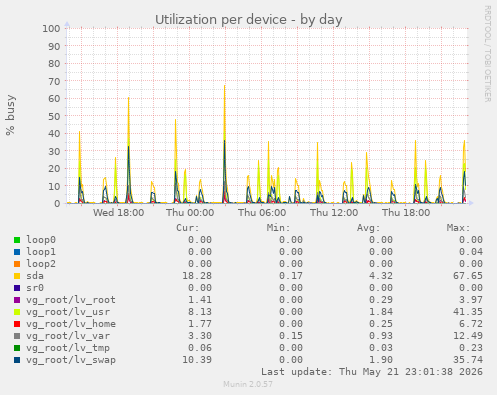 Utilization per device