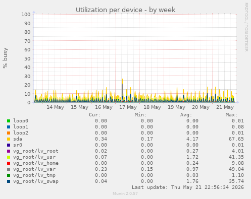 Utilization per device