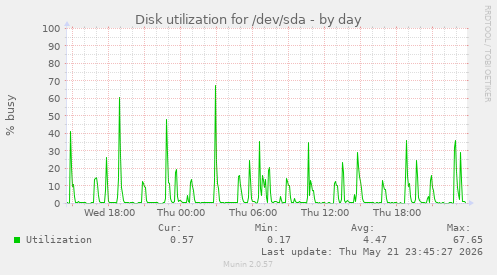 Disk utilization for /dev/sda