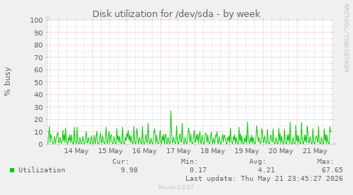 Disk utilization for /dev/sda