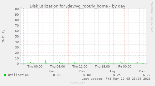 Disk utilization for /dev/vg_root/lv_home