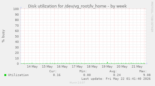 Disk utilization for /dev/vg_root/lv_home