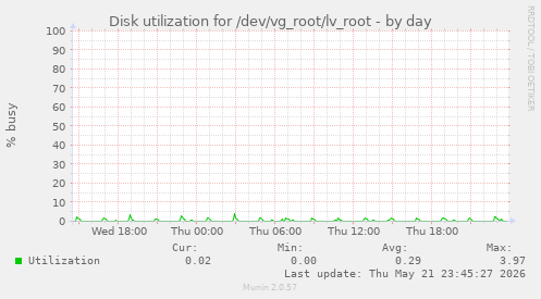 Disk utilization for /dev/vg_root/lv_root