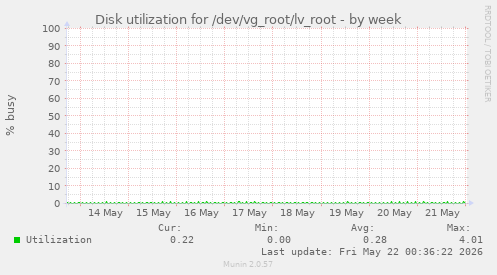 Disk utilization for /dev/vg_root/lv_root