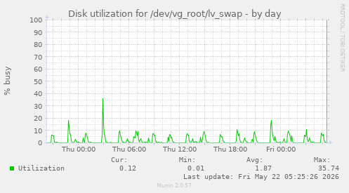 Disk utilization for /dev/vg_root/lv_swap