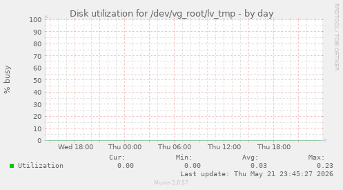 Disk utilization for /dev/vg_root/lv_tmp