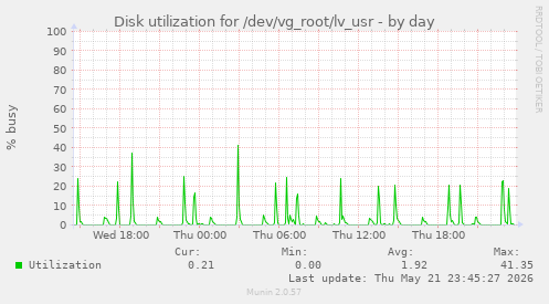 Disk utilization for /dev/vg_root/lv_usr