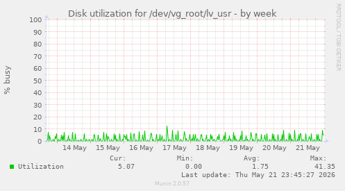 Disk utilization for /dev/vg_root/lv_usr