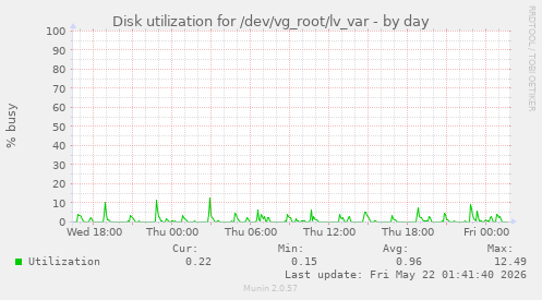 Disk utilization for /dev/vg_root/lv_var