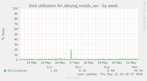 Disk utilization for /dev/vg_root/lv_var