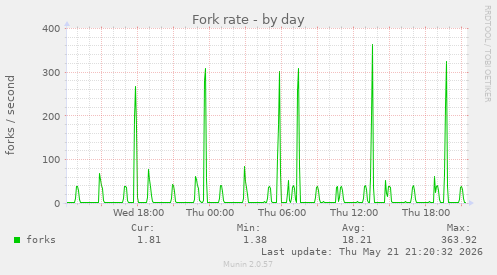 Fork rate
