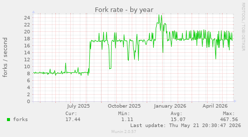 Fork rate