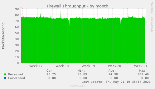 Firewall Throughput