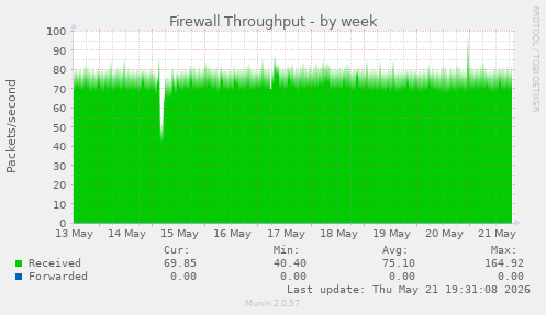 Firewall Throughput