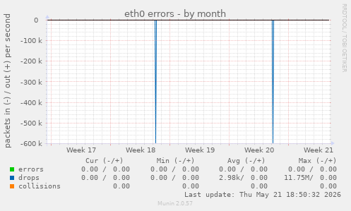 eth0 errors