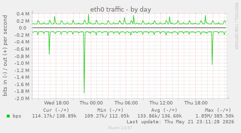 eth0 traffic
