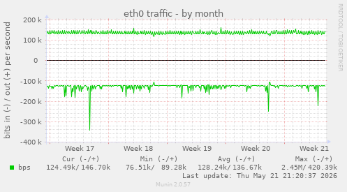 eth0 traffic