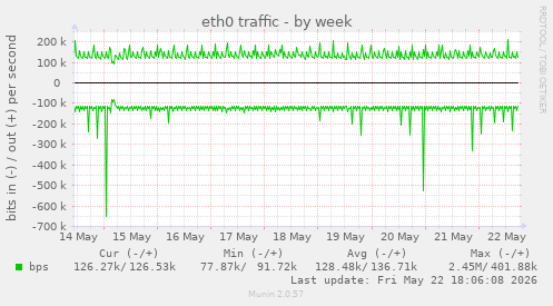 eth0 traffic