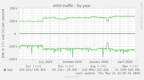 yearly graph