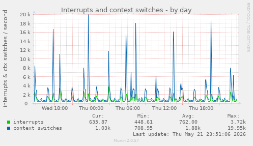 Interrupts and context switches