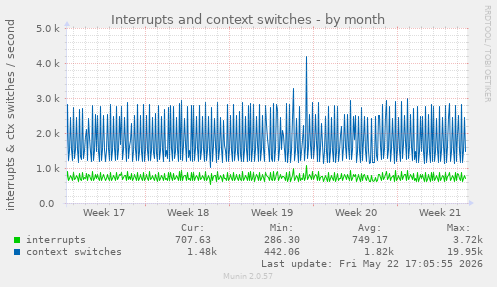 monthly graph