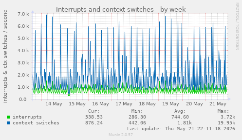 Interrupts and context switches