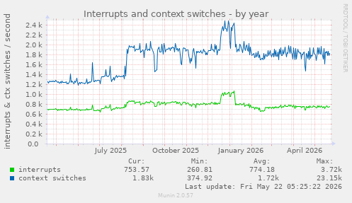 yearly graph
