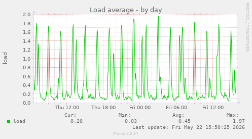 Load average