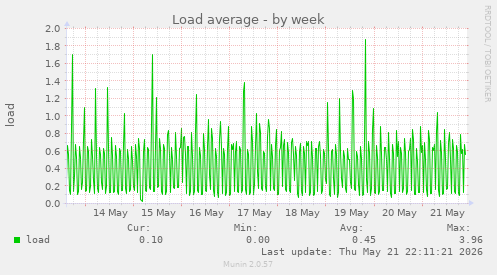 Load average