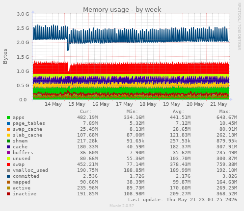 Memory usage