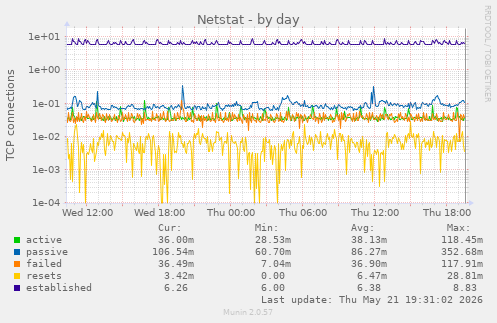 Netstat