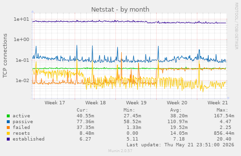 Netstat