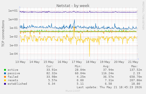 Netstat