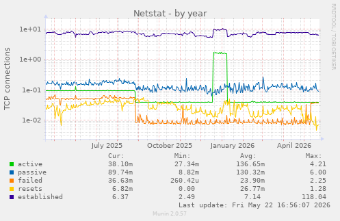 Netstat