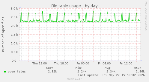 File table usage