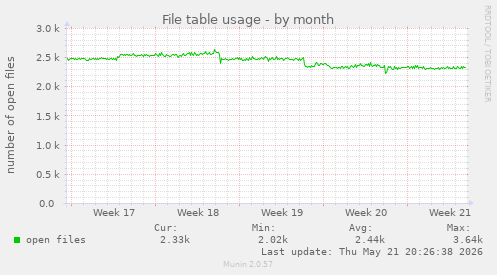 File table usage