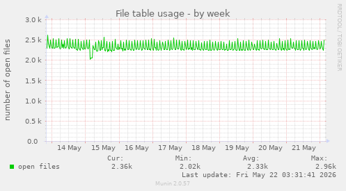 File table usage