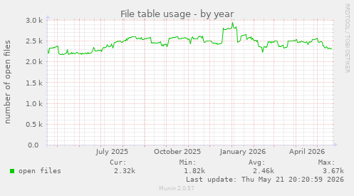 File table usage