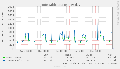 daily graph