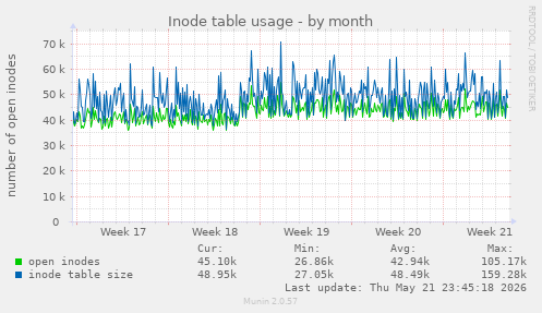 monthly graph